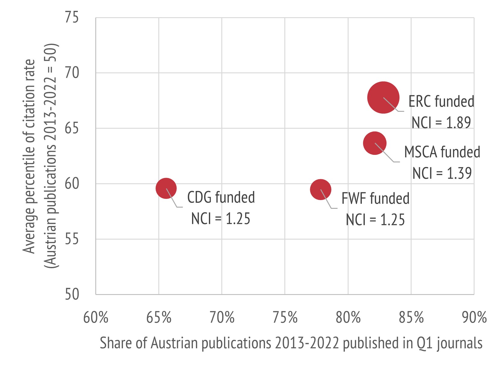Chart Share of Austrian Publications 2013-2022 published in Q1 journals