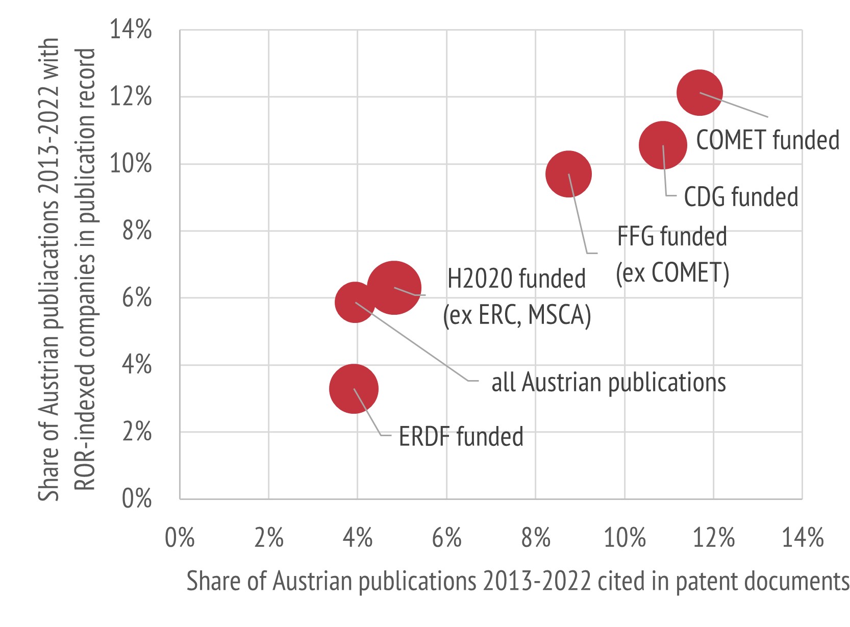 Chart Share of Austrian Publications 2013-2022 cited in patent documents